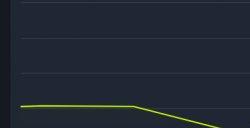 《消逝的光芒》标准版大幅降价Steam玩家数增加340%