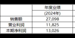 KRAFTON2024年营收2.71兆韩元，营业利润1.18兆韩元