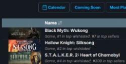 《黑神话：悟空》Steam关注数增长迅速近日增长6.7万人！