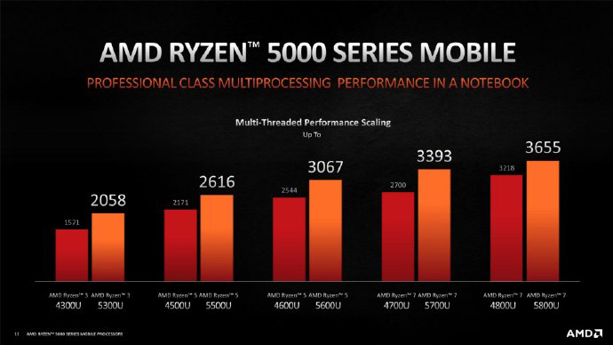 AMD 发布 Ryzen 5000 系列移动处理器-6.jpg