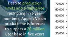 Canalys:Apple Vision Pro 推出五年内用户将达到 2000 万