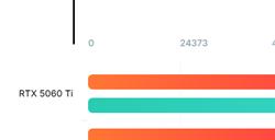 RTX 5060 Ti 16GB首次跑分！比4060 Ti高出14%