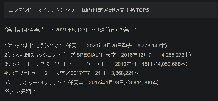 Fami通：Switch日本本土销量突破2千万台 《动森》销量第一
