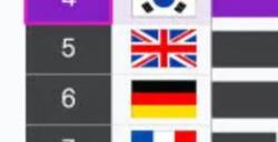 韩国游戏产业2023年达到22兆韩元 位居世界第四位