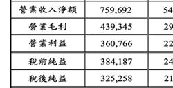 台积电三季度营收净利双飙升：净利润大涨58%