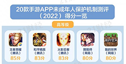 手游防沉迷测评排行出炉  腾讯游戏占前3
