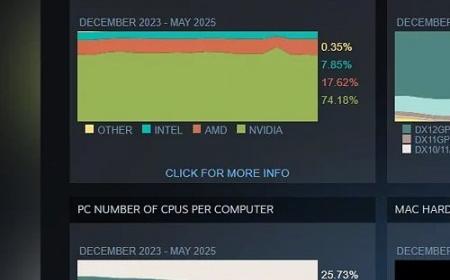 Steam公布5月显卡排行榜：RTX3060稳居榜首