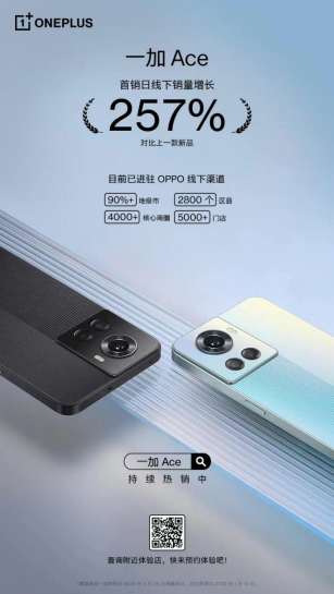 第一篇  一加Ace销售火热，首销日线下销量增长达257%107.png