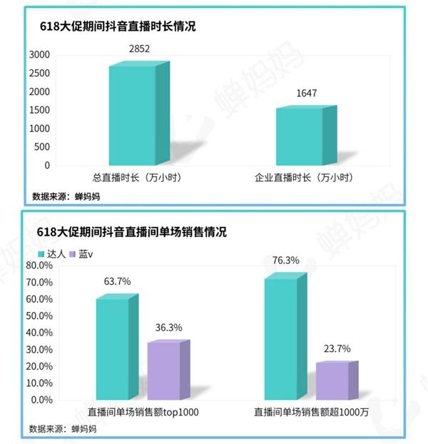 蝉妈妈发布618抖音数据研究报告：品牌自播与达人直播谁占上风？