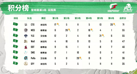 2022 PCL春季赛常规赛第三周战罢，CTG战队新王登顶周冠(1)1019.png