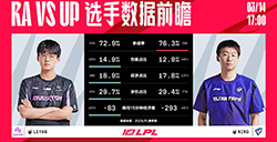 今日（3月14日）LPL对战战队数据前瞻：RA vs UP