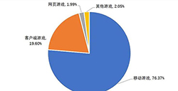 2021Q1中国自主研发游戏国内收入666.67亿元 近8成为手游