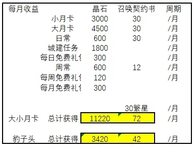 《转生史莱姆手游》月卡和非月卡收益区别分析