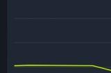 《消逝的光芒》标准版大幅降价 Steam玩家数增加340%