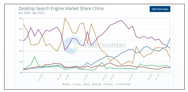 已超越百度 微软必应成中国第一大桌面搜索引擎