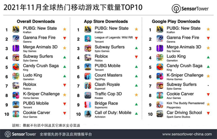 11月全球热门移动游戏下载排行-2.jpg