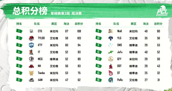 2022 PCL春季赛常规赛第三周战罢，CTG战队新王登顶周冠(1)387.png