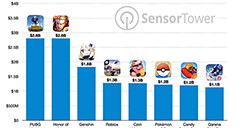 2021年8款手游收入超10亿美元  《和平精英》《王者荣耀》并列