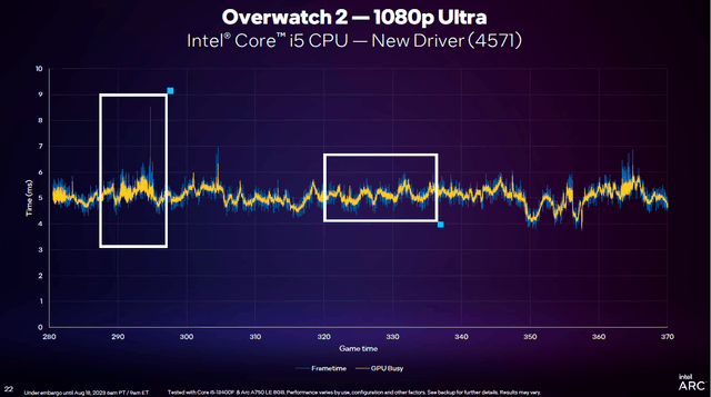 DX11游戏体验大幅提升 引入GPU Busy指标 英特尔锐炫发布一年取得巨大进展