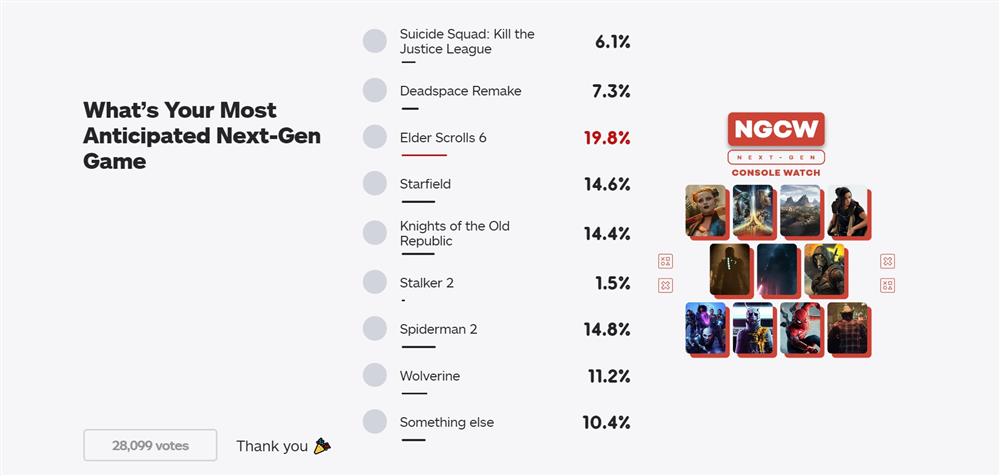 IGN发起最受期待的次世代游戏投票  上古卷轴6位居第一