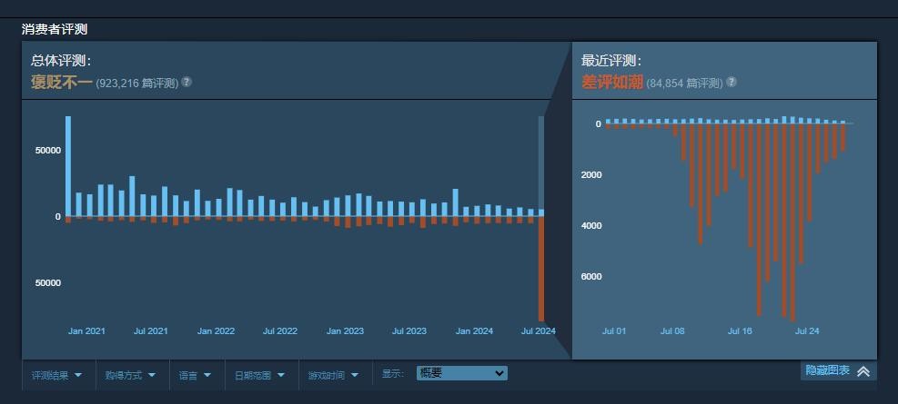 《Apex英雄》好评跌至69% 已降为“褒贬不一”