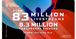 TGA2020直播收视率相比上一年增长了83%
