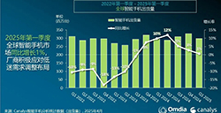 2025Q1全球智能手机市场复苏乏力  出货量同比增长仅1%