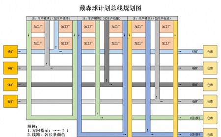 戴森球计划生产线该怎么布局  生产线布局技巧详解