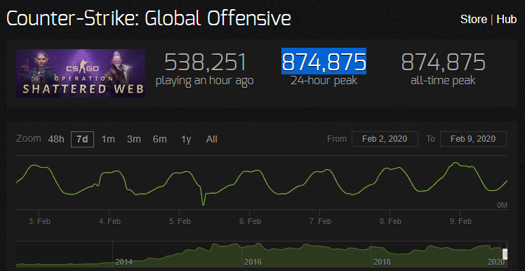 《CS:GO》打破历史最高同时在线人数