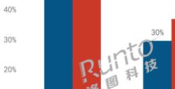 1080P显示器份额首次跌破50% 2K将成主流 你升级了吗？