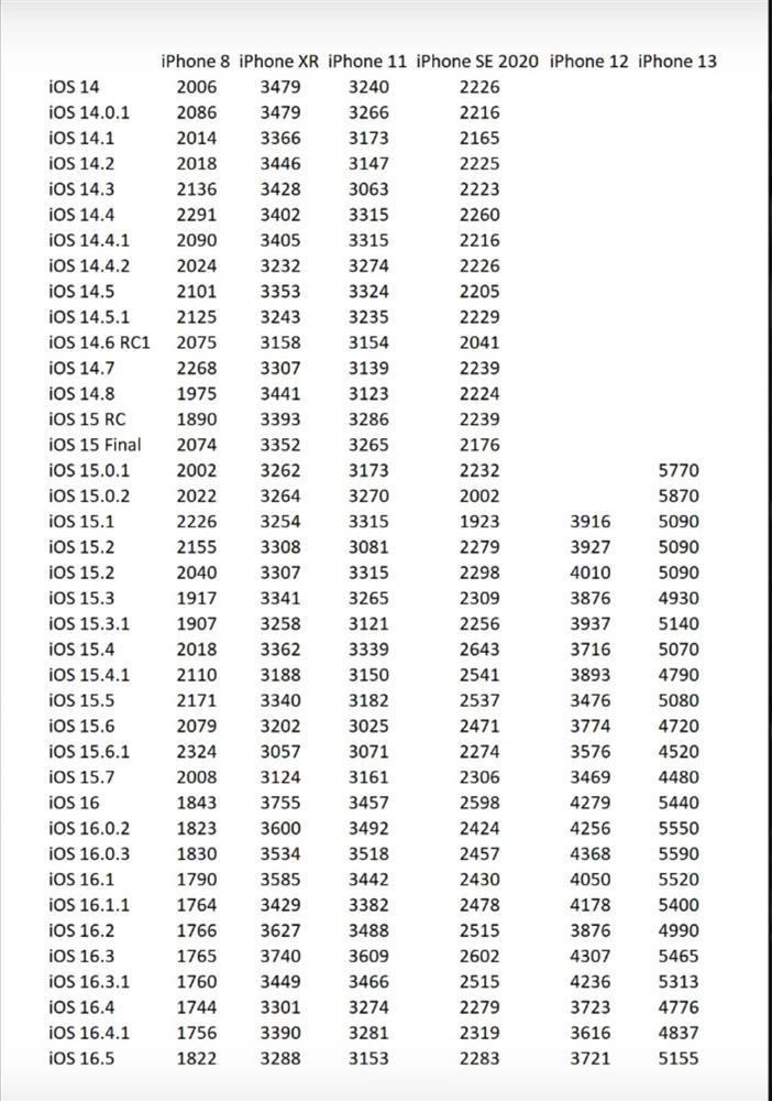 iOS 16.5 6款iPhone续航实测出炉2.jpg