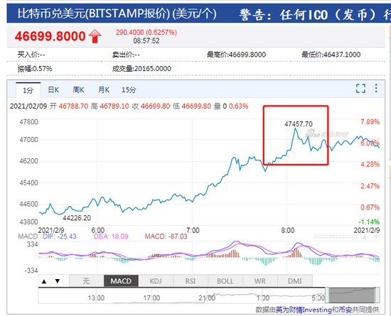 比特币首超4.7万美元 一枚可换一斤半黄金