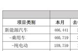比亚迪首次反超上汽 终结上汽集团连续18年国内车企销冠纪录