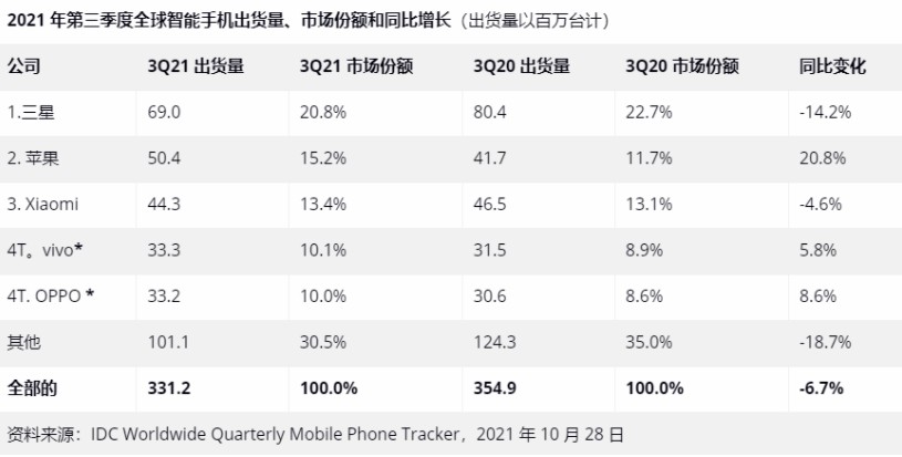 2021Q3全球手机出货量公布-1.jpg