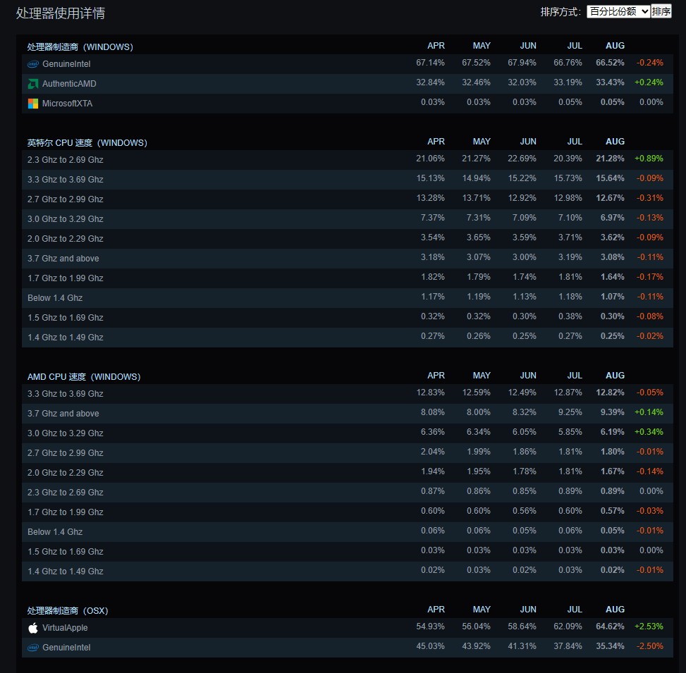 Steam 8月硬件调查：RTX 4060显卡份额暴涨