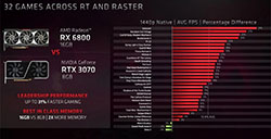 AMD介绍老款RX6800显卡比竞品RTX3070强13.4%