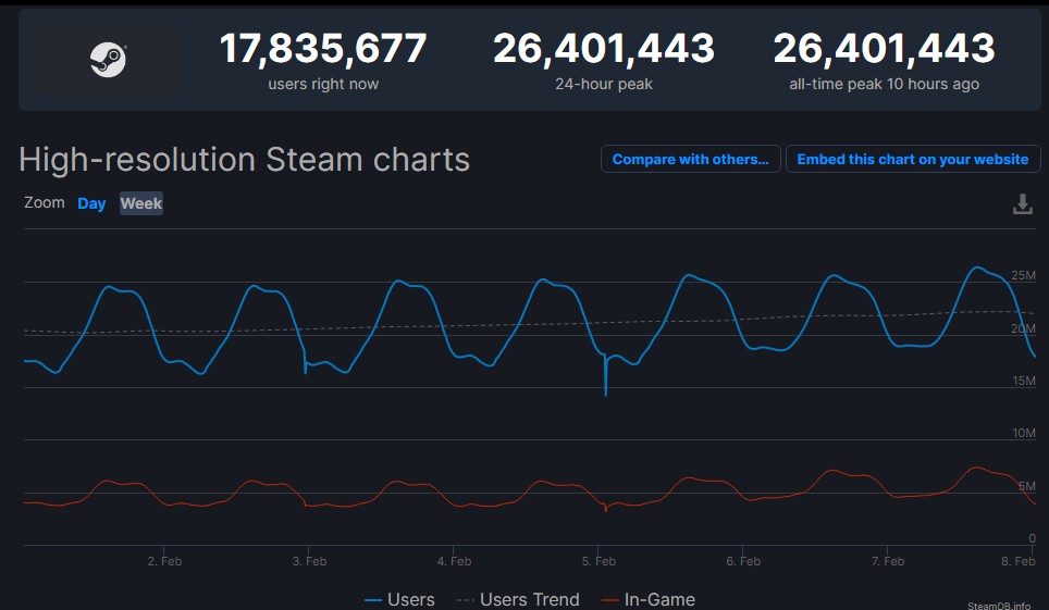 Steam同时在线玩家数再创新纪录