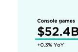 Newzoo：PC游戏市场去年增长远大于主机游戏