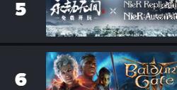 《赛博朋克2077》在线人数破11万 进入Steam热度前十
