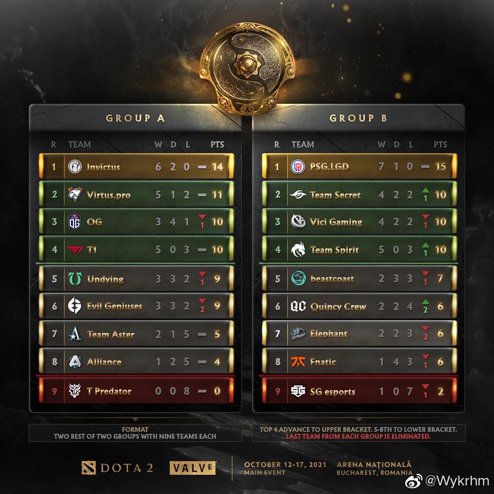 DOTA2 TI10主赛事对阵图公布 10月12日15点打响