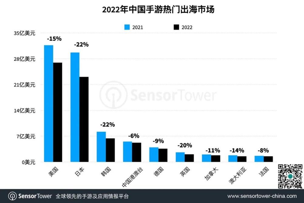Sensor Tower 2022中国手游出海年度盘点：《原神》蝉联年度收入冠军