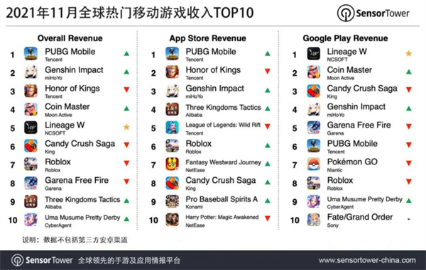 11月全球热门移动游戏收入排行-2.jpg