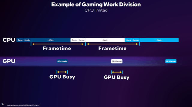 DX11游戏体验大幅提升 引入GPU Busy指标 英特尔锐炫发布一年取得巨大进展