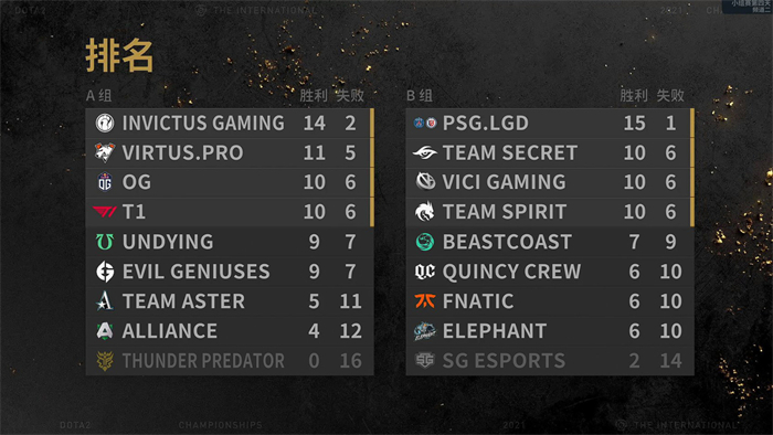 《DOTA2》TI10小组赛全部结束-3.jpeg