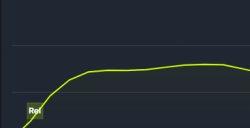 《哈迪斯2》Steam在线人数峰值突破10万！