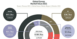 2021全球游戏报告公布  手游是全球游戏市场绝对霸主