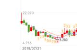 小米股价冲上30港元 创近4年新高