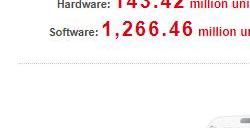 任天堂Q1新财报业绩全面下滑 Switch销量达到1.4342亿