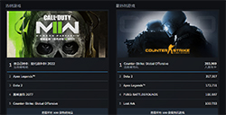 Steam推出全新实时和周度榜单展示最热销和最热玩游戏