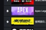Steam最新一周销量榜公布 《博德之门3》达成三连冠！